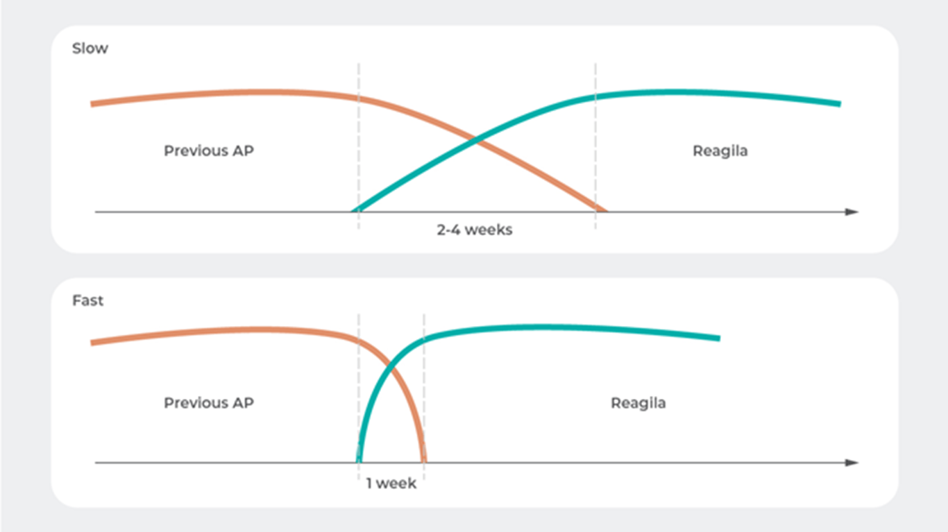 Patients with stable symptoms can undergo a slow titration schedule