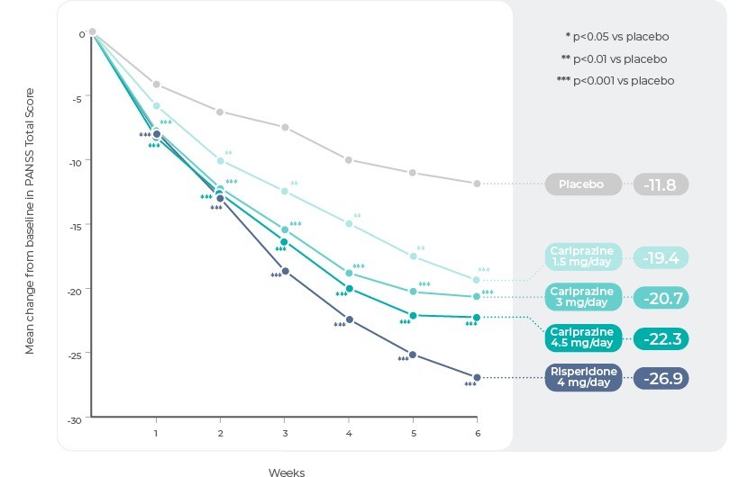 Study 1: Change in PANSS Total Score by Week