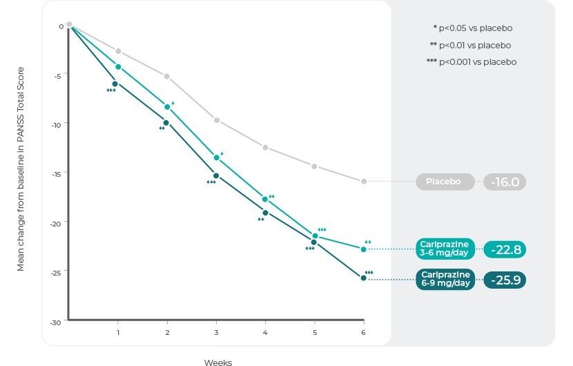 Study 3: Change in PANSS Total Score by Week