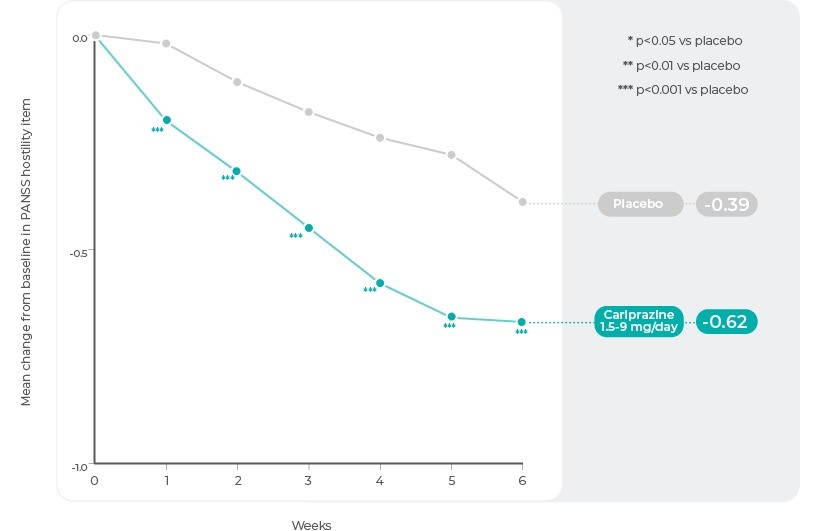 PANSS Hostility Item: Change by Week in the Overall Pooled Population<sup>14</sup>