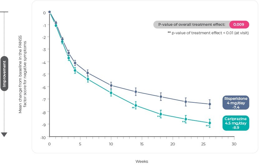 PANSS-FSNS Change From Baseline