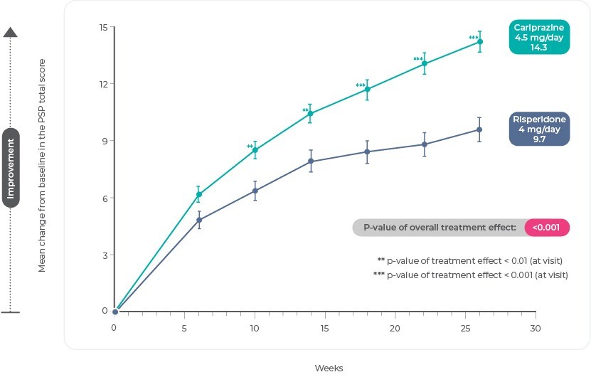 Change from Baseline in PSP Total Score