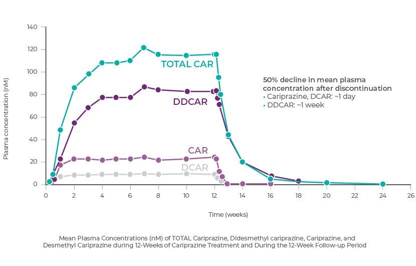 REAGILA active metabolites mean plasma concentrations during 12-weeks of treatment and 12-week follow-up period.